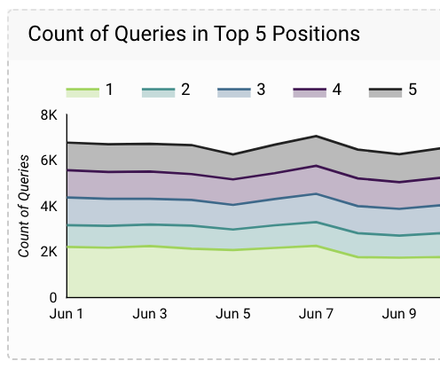 count of top 5 queries
