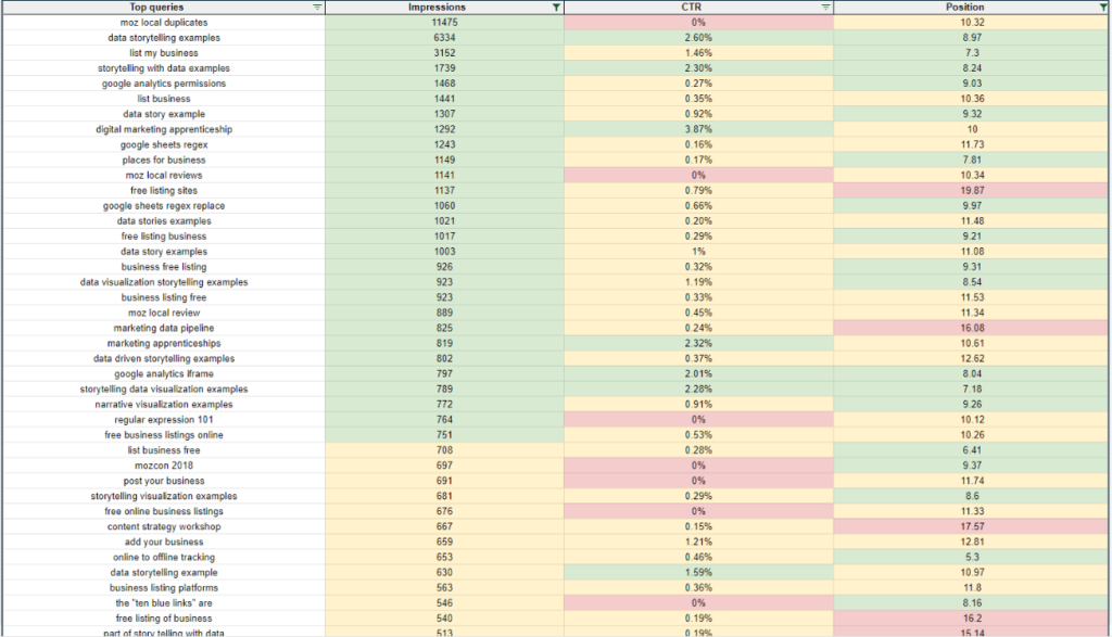 a table of queries from Google Search Console with conditional formatting applied to highlight low hanging fruit terms for impactful optimizations