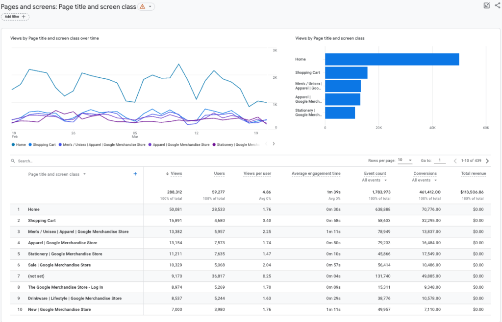 A screenshot of the Pages and screens report in the GA4 demo account.