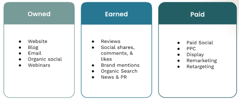 A breakdown of tactics included in Owned, Earned, and Paid channels